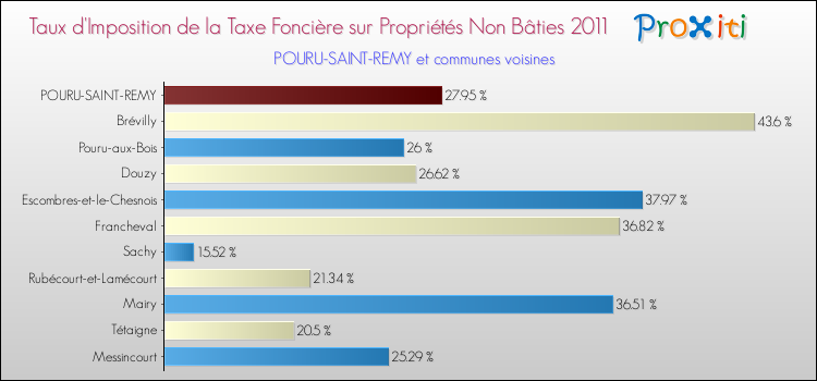Taux d'imposition de la taxe foncière sur les immeubles et terrains non batis 2011 pour POURU-SAINT-REMY et les communes proches Comparaison des taux d'imposition de la taxe foncière sur les immeubles et terrains non batis 2011 pour POURU-SAINT-REMY et les communes voisines