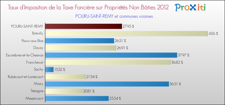 Taux d'imposition de la taxe foncière sur les immeubles et terrains non batis 2012 pour POURU-SAINT-REMY et les communes proches Comparaison des taux d'imposition de la taxe foncière sur les immeubles et terrains non batis 2012 pour POURU-SAINT-REMY et les communes voisines