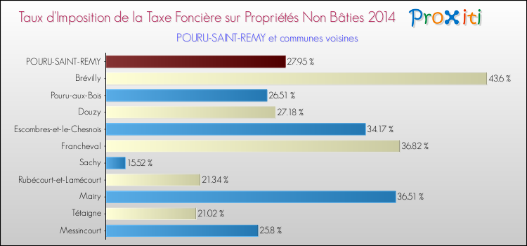 Taux d'imposition de la taxe foncière sur les immeubles et terrains non batis 2014 pour POURU-SAINT-REMY et les communes proches Comparaison des taux d'imposition de la taxe foncière sur les immeubles et terrains non batis 2014 pour POURU-SAINT-REMY et les communes voisines