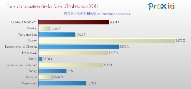 Taux d'imposition de la taxe d'habitation 2011 pour POURU-SAINT-REMY et les communes proches Comparaison des taux d'imposition de la taxe d'habitation 2011 pour POURU-SAINT-REMY et les communes voisines