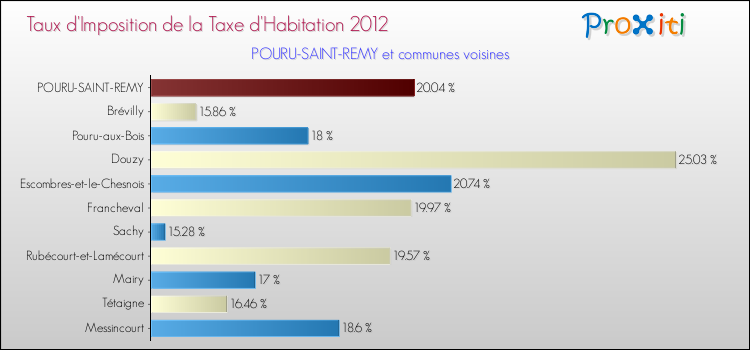 Taux d'imposition de la taxe d'habitation 2012 pour POURU-SAINT-REMY et les communes proches Comparaison des taux d'imposition de la taxe d'habitation 2012 pour POURU-SAINT-REMY et les communes voisines