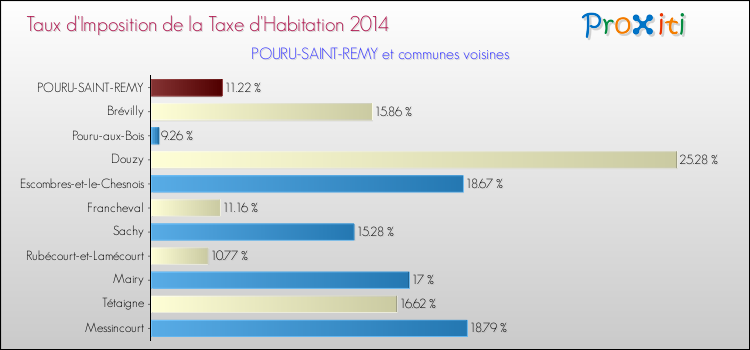 Taux d'imposition de la taxe d'habitation 2014 pour POURU-SAINT-REMY et les communes proches Comparaison des taux d'imposition de la taxe d'habitation 2014 pour POURU-SAINT-REMY et les communes voisines