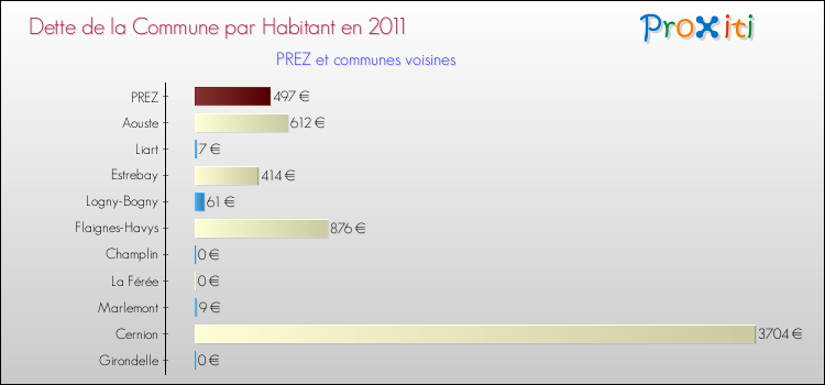 Dette par habitant de la commune en 2011 pour PREZ et les communes proches Comparaison de la dette par habitant de la commune en 2011 pour PREZ et les communes voisines