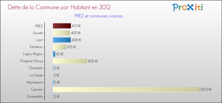 Dette par habitant de la commune en 2012 pour PREZ et les communes proches Comparaison de la dette par habitant de la commune en 2012 pour PREZ et les communes voisines