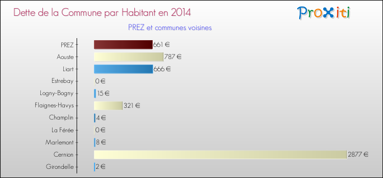 Dette par habitant de la commune en 2014 pour PREZ et les communes proches Comparaison de la dette par habitant de la commune en 2014 pour PREZ et les communes voisines