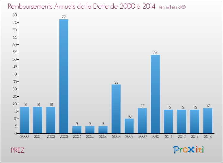 Evolution de l'annuité de la dette pour la commune de PREZ de 2000 à 2014 Annuités de la dette pour PREZ de 2000 à 2014