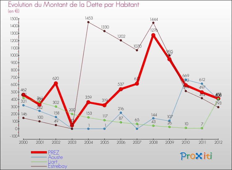 Evolution de la dette par habitant pour la commune de PREZ et les communes proches de 2000 à 2012 Comparaison de la dette par habitant pour PREZ et les communes voisines de 2000 à 2012