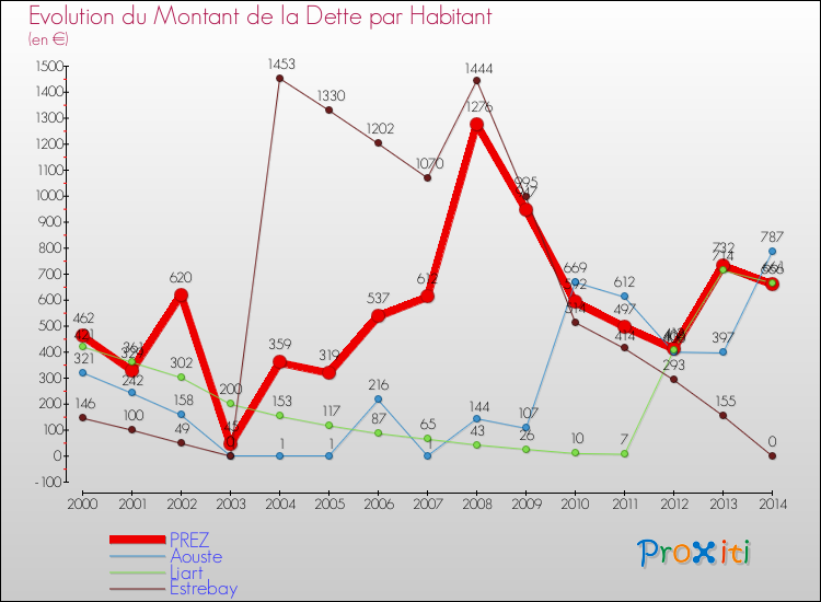 Evolution de la dette par habitant pour la commune de PREZ et les communes proches de 2000 à 2014 Comparaison de la dette par habitant pour PREZ et les communes voisines de 2000 à 2014