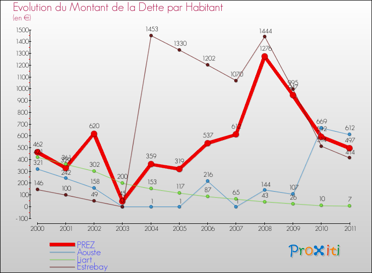 Evolution de la dette par habitant pour la commune de PREZ et les communes proches Comparaison de la dette par habitant pour PREZ et les communes voisines