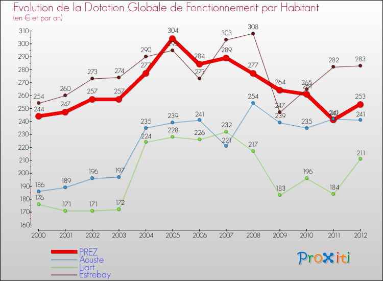 Evolution et montant de la dotation globale de fonctionnement par Habitant pour PREZ et les communes proches Comparaison des dotations globales de fonctionnement par habitant pour PREZ et les communes voisines