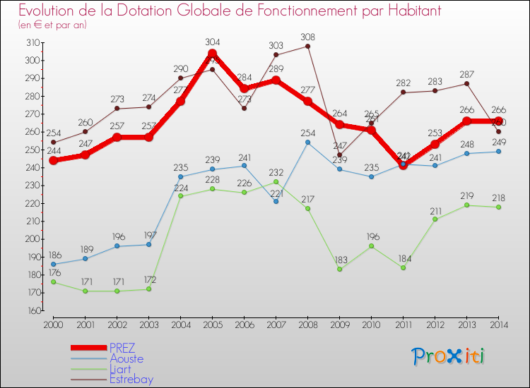 Evolution et montant de la dotation globale de fonctionnement par Habitant pour PREZ et les communes proches de 2000 à 2014. Comparaison des dotations globales de fonctionnement par habitant pour PREZ et les communes voisines de 2000 à 2014.