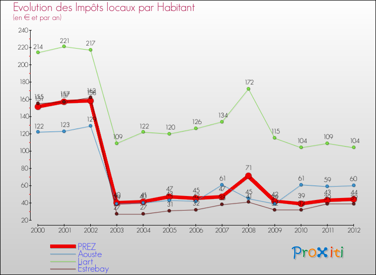 Evolution et montant des impôts locaux par Habitant pour PREZ et les communes proches Comparaison des impôts locaux par habitant pour PREZ et les communes voisines