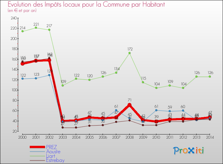 Evolution et montant des impôts locaux par Habitant pour PREZ et les communes proches de 2000 à 2014 Comparaison des impôts locaux par habitant pour PREZ et les communes voisines de 2000 à 2014