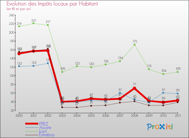 Evolution et montant des impôts locaux par Habitant pour PREZ et les communes proches Comparaison des impôts locaux par habitant pour PREZ et les communes voisines