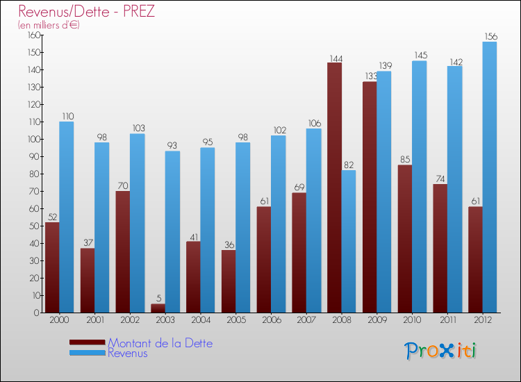 Evolution comparée de la dette et des revenus pour la commune de PREZ de 2000 à 2012 Comparaison de la dette et des revenus pour PREZ de 2000 à 2012