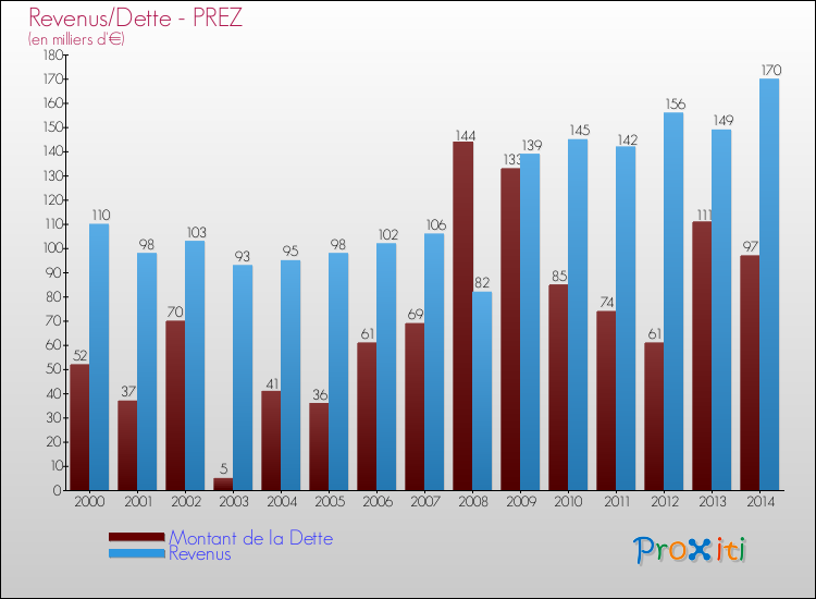 Evolution comparée de la dette et des revenus pour la commune de PREZ de 2000 à 2014 Comparaison de la dette et des revenus pour PREZ de 2000 à 2014