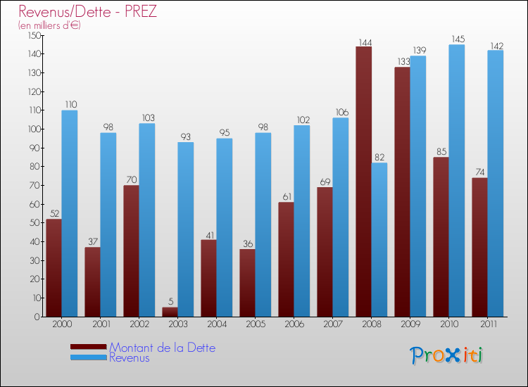 Evolution comparée de la dette et des revenus pour la commune de PREZ de 2000 à 2011 Comparaison de la dette et des revenus pour PREZ de 2000 à 2011
