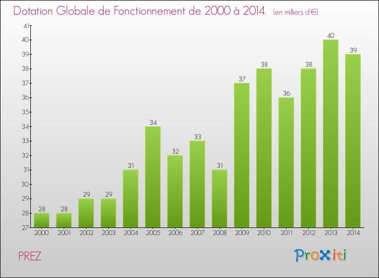 Evolution du montant de la Dotation Globale de Fonctionnement pour la commune de PREZ de 2000 à 2014 Evolution du montant de la Dotation Globale de Fonctionnement pour PREZ de 2000 à 2014