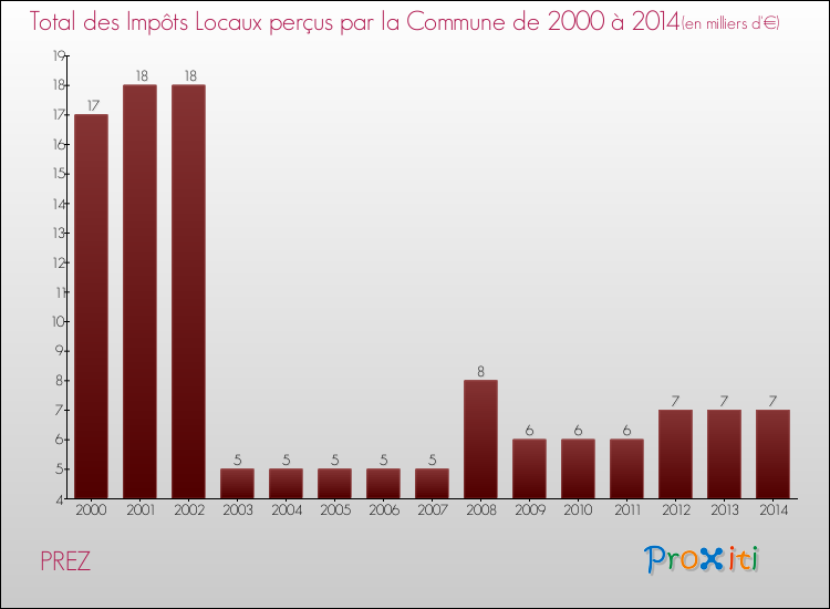 Evolution des Impôts Locaux pour la commune de PREZ de 2000 à 2014 Evolution des Impôts Locaux pour PREZ de 2000 à 2014