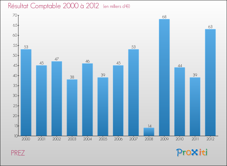 Evolution du résultat comptable pour la commune de PREZ de 2000 à 2012 Evolution du résultat comptable pour PREZ de 2000 à 2012