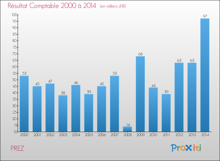 Evolution du résultat comptable pour la commune de PREZ de 2000 à 2014 Evolution du résultat comptable pour PREZ de 2000 à 2014
