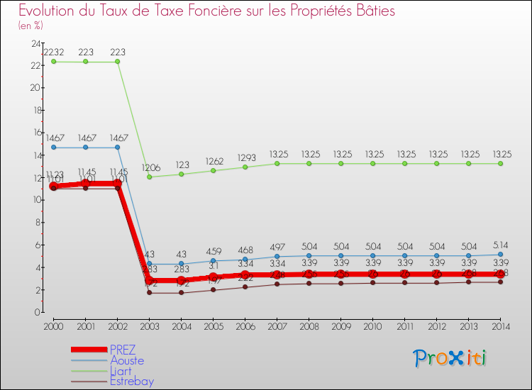 Evolution du taux de la taxe foncière sur le bati pour PREZ et les communes proches de 2000 à 2014 Comparaison des taux de taxe foncière sur le bati pour PREZ et les communes voisines de 2000 à 2014