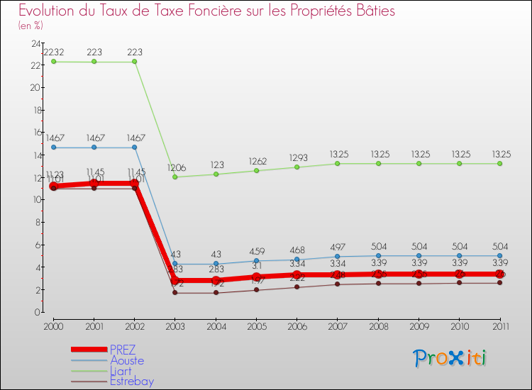 Evolution du taux de la taxe foncière sur le bati pour PREZ et les communes proches Comparaison des taux de taxe foncière sur le bati pour PREZ et les communes voisines