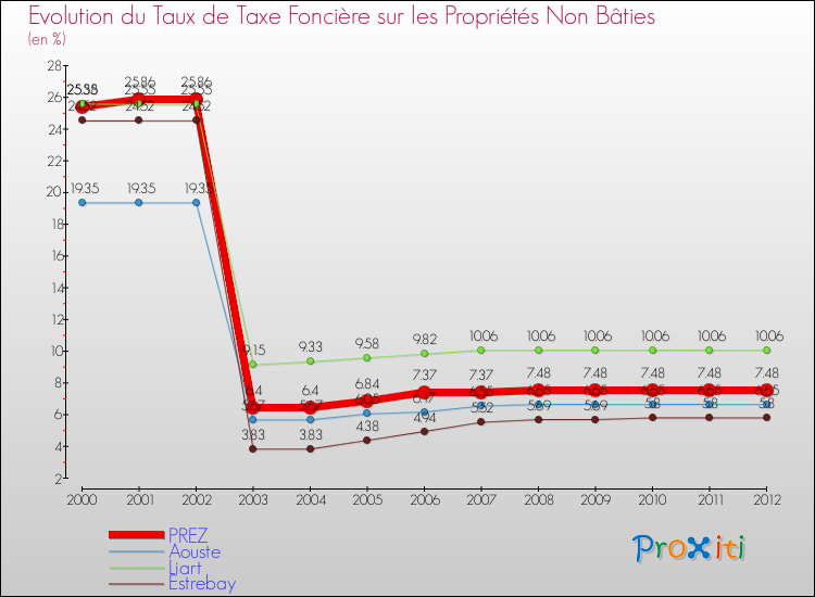 Evolution du taux de la taxe foncière sur les immeubles et terrains non batis pour PREZ et les communes proches de 2000 à 2012 Comparaison des taux de la taxe foncière sur les immeubles et terrains non batis pour PREZ et les communes voisines de 2000 à 2012