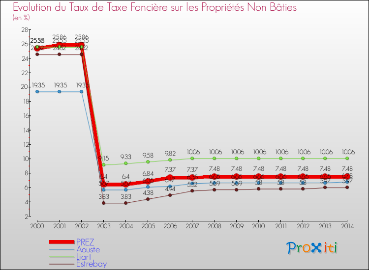 Evolution du taux de la taxe foncière sur les immeubles et terrains non batis pour PREZ et les communes proches de 2000 à 2014 Comparaison des taux de la taxe foncière sur les immeubles et terrains non batis pour PREZ et les communes voisines de 2000 à 2014