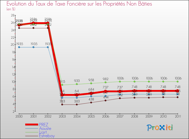Evolution du taux de la taxe foncière sur les immeubles et terrains non batis pour PREZ et les communes proches Comparaison des taux de la taxe foncière sur les immeubles et terrains non batis pour PREZ et les communes voisines