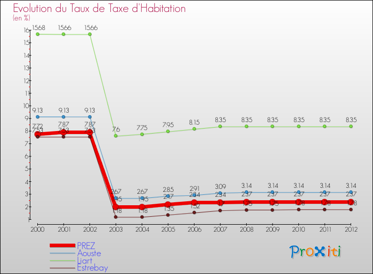 Evolution du taux de la taxe d'habitation pour PREZ et les communes proches Comparaison des taux de la taxe d'habitation pour PREZ et les communes voisines