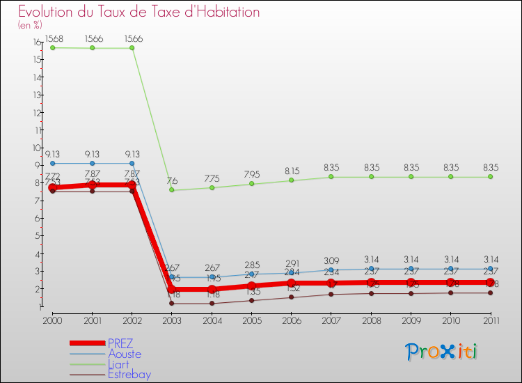 Evolution du taux de la taxe d'habitation pour PREZ et les communes proches Comparaison des taux de la taxe d'habitation pour PREZ et les communes voisines