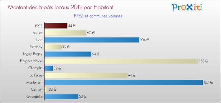 Montant des impôts locaux par Habitant pour PREZ et les communes proches Comparaison des impôts locaux par habitant pour PREZ et les communes voisines