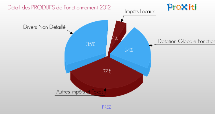 Décomposition du Budget de Fonctionnement 2012 de la commune de PREZ Budget de Fonctionnement 2012 pour la commune de PREZ