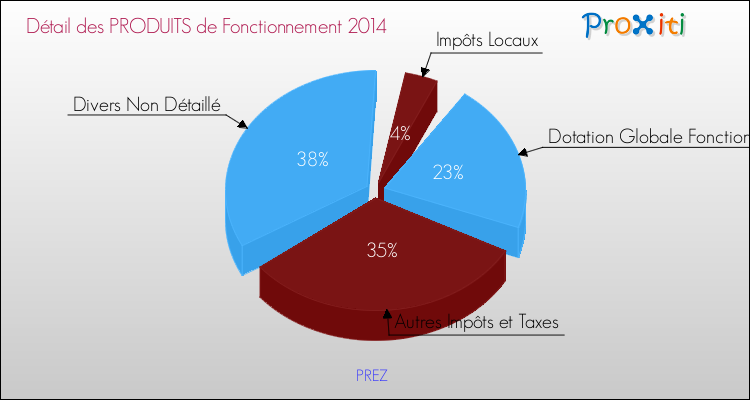 Décomposition du Budget de Fonctionnement 2014 de la commune de PREZ Budget de Fonctionnement 2014 pour la commune de PREZ