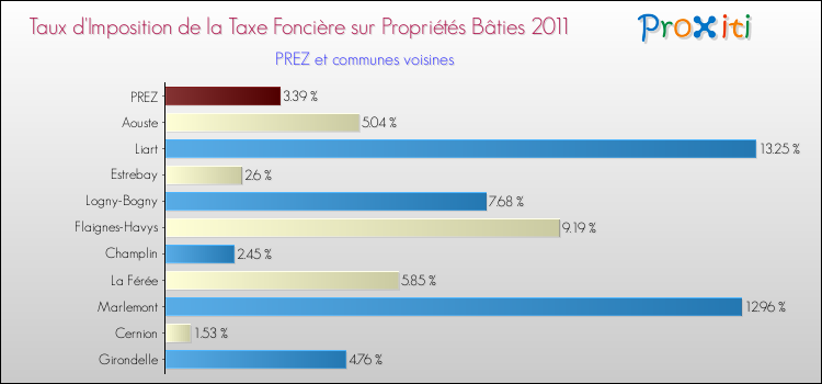 Taux d'imposition de la taxe foncière sur le bati 2011 pour PREZ et les communes proches Comparaison des taux d'imposition de la taxe foncière sur le bati 2011 pour PREZ et les communes voisines