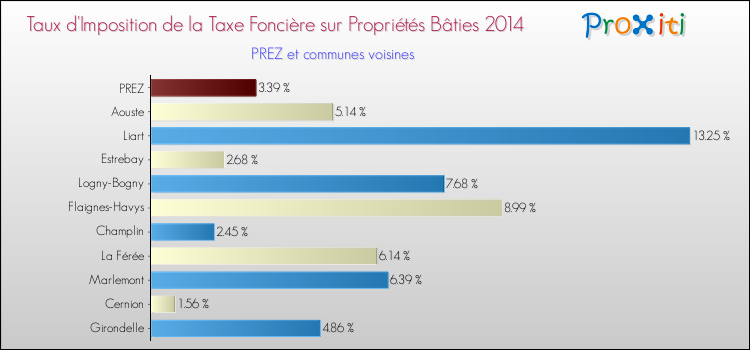 Taux d'imposition de la taxe foncière sur le bati 2014 pour PREZ et les communes proches Comparaison des taux d'imposition de la taxe foncière sur le bati 2014 pour PREZ et les communes voisines