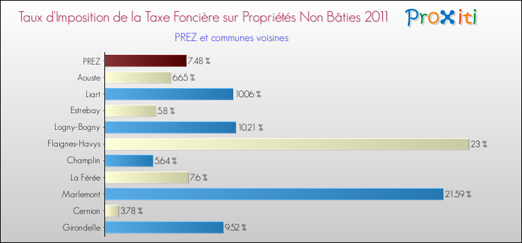 Taux d'imposition de la taxe foncière sur les immeubles et terrains non batis 2011 pour PREZ et les communes proches Comparaison des taux d'imposition de la taxe foncière sur les immeubles et terrains non batis 2011 pour PREZ et les communes voisines