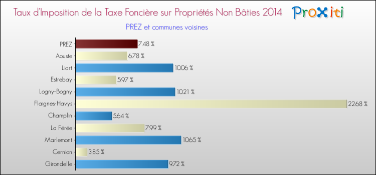 Taux d'imposition de la taxe foncière sur les immeubles et terrains non batis 2014 pour PREZ et les communes proches Comparaison des taux d'imposition de la taxe foncière sur les immeubles et terrains non batis 2014 pour PREZ et les communes voisines
