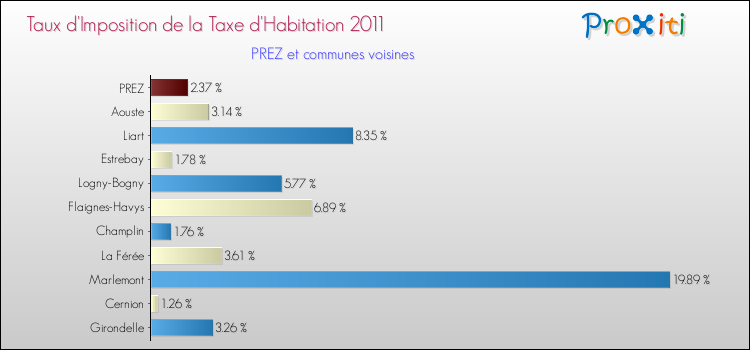 Taux d'imposition de la taxe d'habitation 2011 pour PREZ et les communes proches Comparaison des taux d'imposition de la taxe d'habitation 2011 pour PREZ et les communes voisines