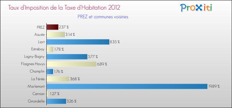 Taux d'imposition de la taxe d'habitation 2012 pour PREZ et les communes proches Comparaison des taux d'imposition de la taxe d'habitation 2012 pour PREZ et les communes voisines