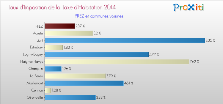 Taux d'imposition de la taxe d'habitation 2014 pour PREZ et les communes proches Comparaison des taux d'imposition de la taxe d'habitation 2014 pour PREZ et les communes voisines