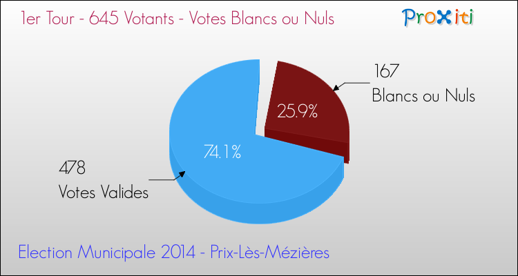 Elections Municipales 2014 - Votes blancs ou nuls au 1er Tour pour la commune de Prix-Lès-Mézières