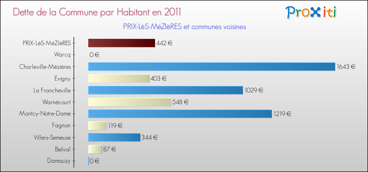 Dette par habitant de la commune en 2011 pour PRIX-LèS-MéZIèRES et les communes proches Comparaison de la dette par habitant de la commune en 2011 pour PRIX-LèS-MéZIèRES et les communes voisines