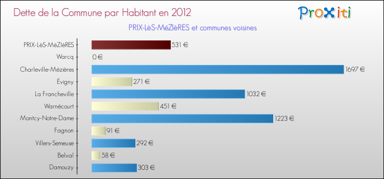 Comparaison de la dette par habitant de la commune en 2012 pour PRIX-LèS-MéZIèRES et les communes voisines