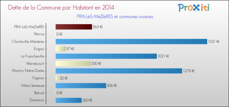 Comparaison de la dette par habitant de la commune en 2014 pour PRIX-LèS-MéZIèRES et les communes voisines