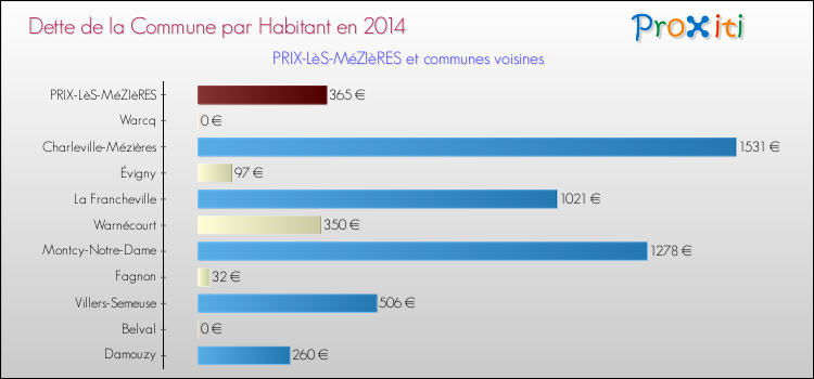 Dette par habitant de la commune en 2014 pour PRIX-LèS-MéZIèRES et les communes proches Comparaison de la dette par habitant de la commune en 2014 pour PRIX-LèS-MéZIèRES et les communes voisines