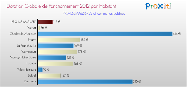 Montant des dotations globales de fonctionnement DGF par Habitant pour PRIX-LèS-MéZIèRES et les communes proches Comparaison des des dotations globales de fonctionnement DGF par habitant pour PRIX-LèS-MéZIèRES et les communes voisines