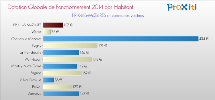 Montant des dotations globales de fonctionnement DGF par Habitant pour PRIX-LèS-MéZIèRES et les communes proches en 2014. Comparaison des des dotations globales de fonctionnement DGF par habitant pour PRIX-LèS-MéZIèRES et les communes voisines en 2014.