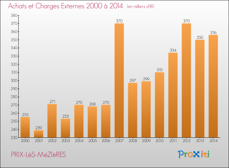 Evolution des Achats et Charges externes pour PRIX-LèS-MéZIèRES de 2000 à 2014